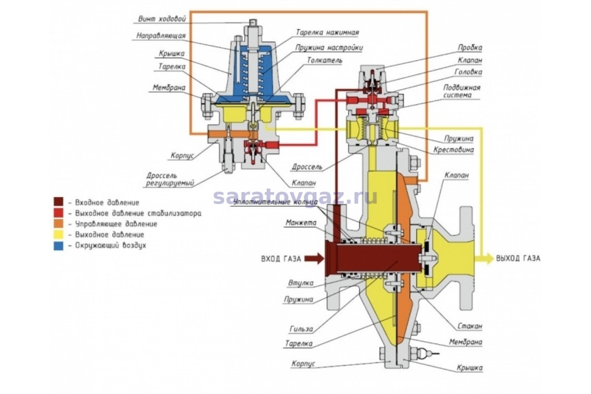 Принцип работы регулятора. Регулятор давления РДП 50. Регулятор давления газа РДП-50. Регулятор давления газа РДЭ-100 С эластичным затвором. Регулятор давления газа РДП-50н.